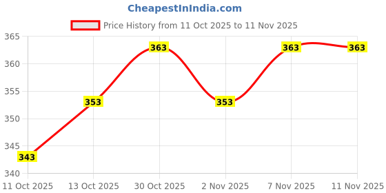 flipkart.com murli kurti Printed Pure Cotton Stitched Flared/A-line Gown murli kurti Price History Graph from 11 Oct 2025 to 11 Nov 2025