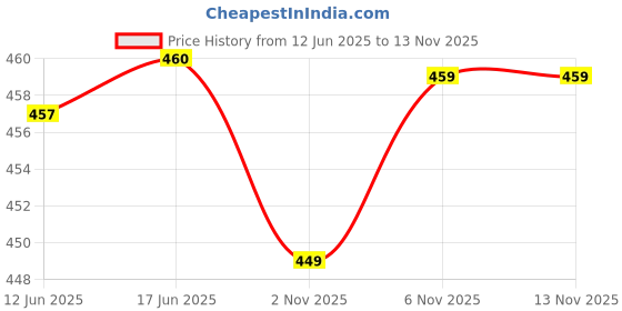 flipkart.com most Printed Pure Cotton Stitched Flared/A-line Gown most Price History Graph from 12 Jun 2025 to 13 Nov 2025