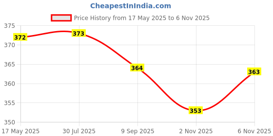 flipkart.com murli kurti Printed Pure Cotton Stitched Flared/A-line Gown murli kurti Price History Graph from 17 May 2025 to 6 Nov 2025