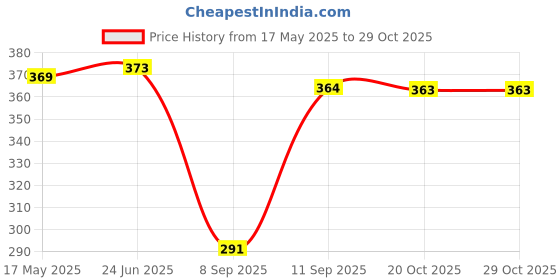 flipkart.com murli kurti Printed Pure Cotton Stitched Flared/A-line Gown murli kurti Price History Graph from 17 May 2025 to 29 Oct 2025