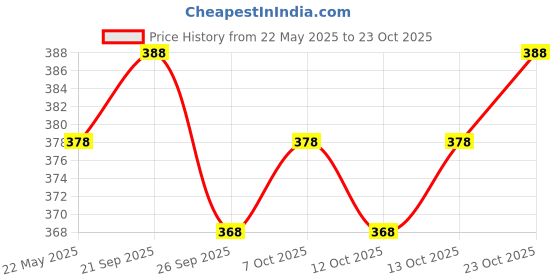 flipkart.com mialo fashion Printed Pure Cotton Stitched Flared/A-line Gown mialo fashion Price History Graph from 22 May 2025 to 23 Oct 2025