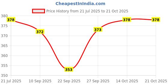 flipkart.com mialo fashion Printed Pure Cotton Stitched Flared/A-line Gown mialo fashion Price History Graph from 21 Jul 2025 to 21 Oct 2025