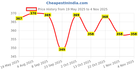 flipkart.com murli kurti Printed Pure Cotton Stitched Flared/A-line Gown murli kurti Price History Graph from 19 May 2025 to 4 Nov 2025