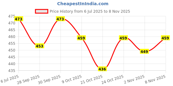 flipkart.com most Printed Pure Cotton Stitched Flared/A-line Gown most Price History Graph from 6 Jul 2025 to 8 Nov 2025