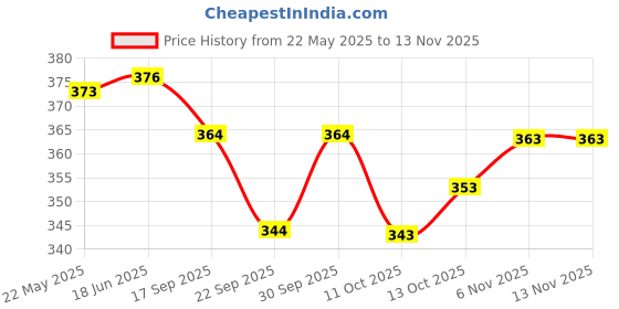 flipkart.com murli kurti Printed Pure Cotton Stitched Flared/A-line Gown murli kurti Price History Graph from 22 May 2025 to 13 Nov 2025