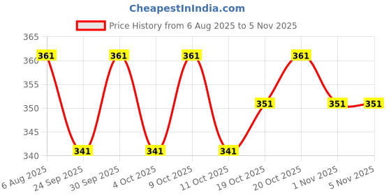 flipkart.com murli kurti Printed Pure Cotton Stitched Flared/A-line Gown murli kurti Price History Graph from 6 Aug 2025 to 5 Nov 2025