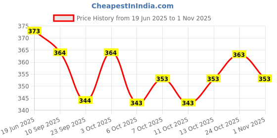 flipkart.com murli kurti Printed Pure Cotton Stitched Flared/A-line Gown murli kurti Price History Graph from 19 Jun 2025 to 1 Nov 2025