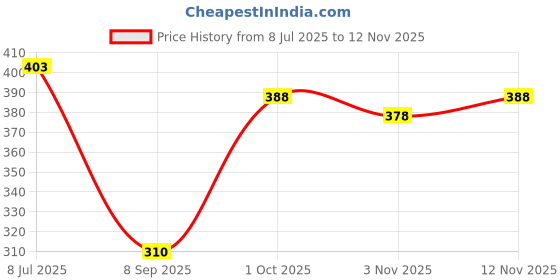 flipkart.com mialo fashion Printed Pure Cotton Stitched Flared/A-line Gown mialo fashion Price History Graph from 8 Jul 2025 to 12 Nov 2025