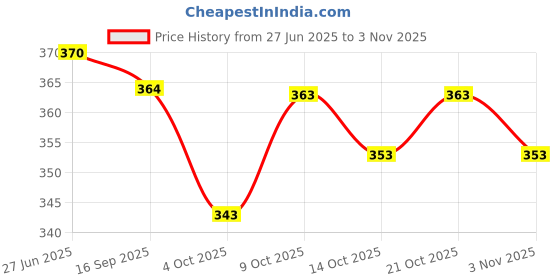 flipkart.com murli kurti Printed Pure Cotton Stitched Flared/A-line Gown murli kurti Price History Graph from 27 Jun 2025 to 3 Nov 2025