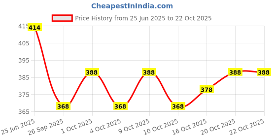 flipkart.com mialo fashion Printed Pure Cotton Stitched Flared/A-line Gown mialo fashion Price History Graph from 25 Jun 2025 to 22 Oct 2025