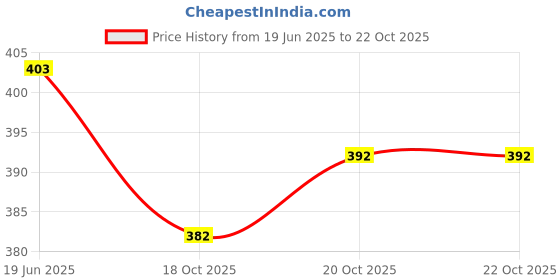 flipkart.com mialo fashion Printed Pure Cotton Stitched Flared/A-line Gown mialo fashion Price History Graph from 19 Jun 2025 to 22 Oct 2025