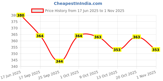 flipkart.com murli kurti Printed Pure Cotton Stitched Flared/A-line Gown murli kurti Price History Graph from 17 Jun 2025 to 1 Nov 2025