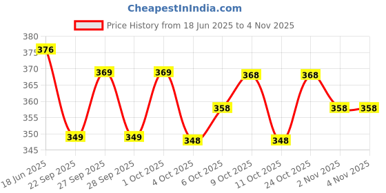 flipkart.com murli kurti Printed Pure Cotton Stitched Flared/A-line Gown murli kurti Price History Graph from 18 Jun 2025 to 4 Nov 2025
