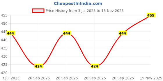 flipkart.com urban décor Printed Pure Cotton Stitched Flared/A-line Gown urban décor Price History Graph from 3 Jul 2025 to 15 Nov 2025