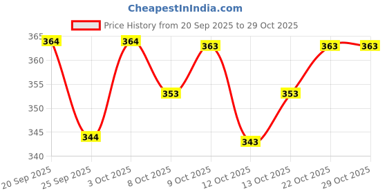 flipkart.com murli kurti Printed Pure Cotton Stitched Flared/A-line Gown murli kurti Price History Graph from 20 Sep 2025 to 29 Oct 2025