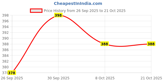 flipkart.com mialo fashion Printed Pure Cotton Stitched Flared/A-line Gown mialo fashion Price History Graph from 26 Sep 2025 to 21 Oct 2025