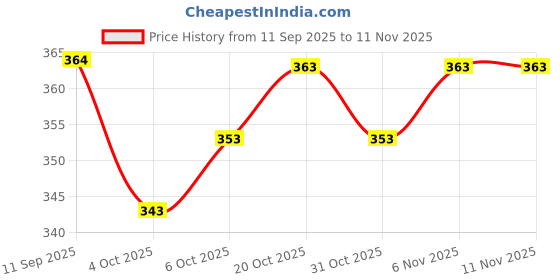 flipkart.com murli kurti Printed Pure Cotton Stitched Flared/A-line Gown murli kurti Price History Graph from 11 Sep 2025 to 11 Nov 2025