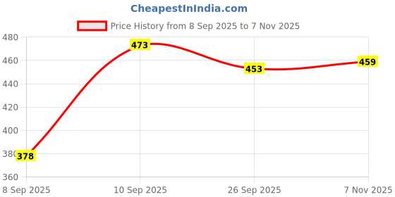 flipkart.com most Printed Pure Cotton Stitched Flared/A-line Gown most Price History Graph from 8 Sep 2025 to 7 Nov 2025