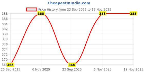 flipkart.com mialo fashion Printed Pure Cotton Stitched Flared/A-line Gown mialo fashion Price History Graph from 23 Sep 2025 to 19 Nov 2025