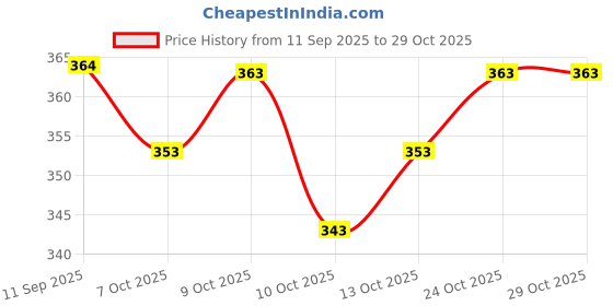 flipkart.com murli kurti Printed Pure Cotton Stitched Flared/A-line Gown murli kurti Price History Graph from 11 Sep 2025 to 29 Oct 2025