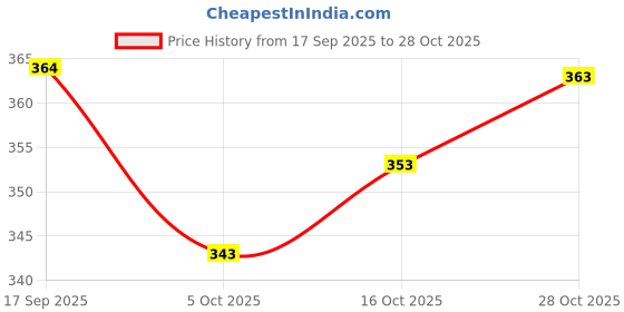 flipkart.com murli kurti Printed Pure Cotton Stitched Flared/A-line Gown murli kurti Price History Graph from 17 Sep 2025 to 28 Oct 2025