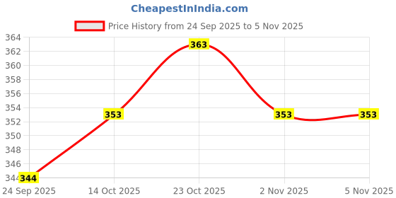 flipkart.com murli kurti Printed Pure Cotton Stitched Flared/A-line Gown murli kurti Price History Graph from 24 Sep 2025 to 5 Nov 2025
