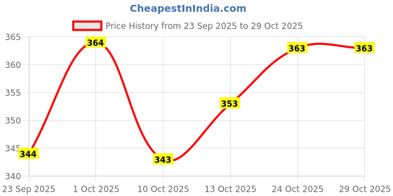 flipkart.com murli kurti Printed Pure Cotton Stitched Flared/A-line Gown murli kurti Price History Graph from 23 Sep 2025 to 29 Oct 2025
