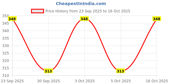 flipkart.com nitya fashions Printed Pure Cotton Stitched Flared/A-line Gown nitya fashions Price History Graph from 23 Sep 2025 to 16 Oct 2025