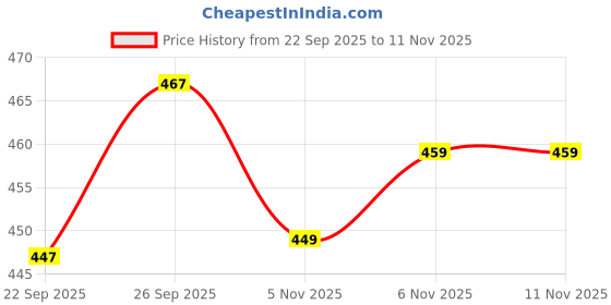 flipkart.com most Printed Pure Cotton Stitched Flared/A-line Gown most Price History Graph from 22 Sep 2025 to 10 Nov 2025