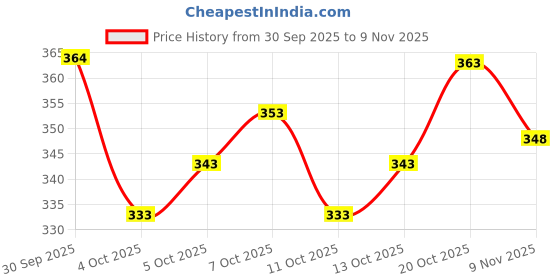 flipkart.com murli kurti Printed Pure Cotton Stitched Flared/A-line Gown murli kurti Price History Graph from 30 Sep 2025 to 9 Nov 2025