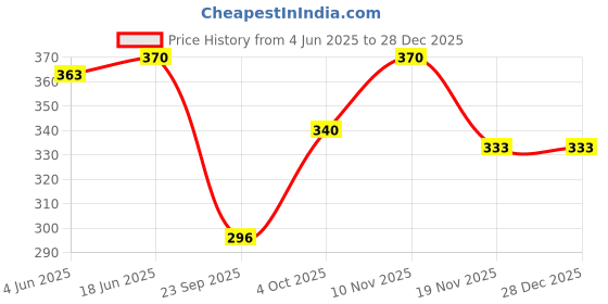 flipkart.com cashmere craft Printed Pure Cotton Women Beige Fancy Scarf, Stole cashmere craft Price History Graph from 4 Jun 2025 to 28 Dec 2025