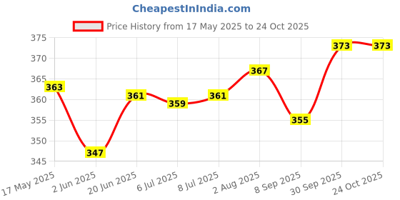 flipkart.com palatt Printed Pure Cotton Women Black, Maroon Scarf, Stole, Fancy Scarf palatt Price History Graph from 17 May 2025 to 23 Oct 2025