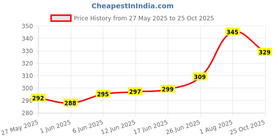 flipkart.com vicharan Printed Pure Cotton Women White Fancy Scarf, Scarf vicharan Price History Graph from 27 May 2025 to 25 Oct 2025