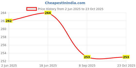 flipkart.com twisha enterprise Printed Pure Cotton Women White Stole twisha enterprise Price History Graph from 2 Jun 2025 to 23 Oct 2025