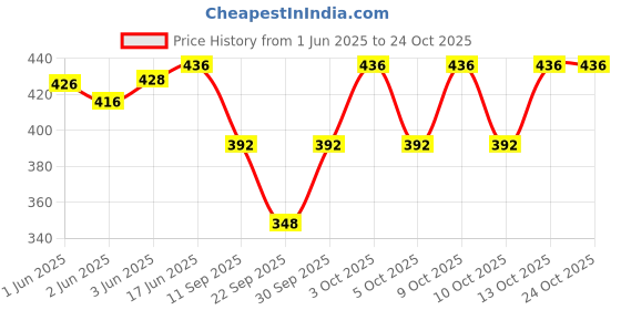 flipkart.com fusfus Printed Pure Crepe, Cotton Women Harem Pants fusfus Price History Graph from 1 Jun 2025 to 22 Oct 2025