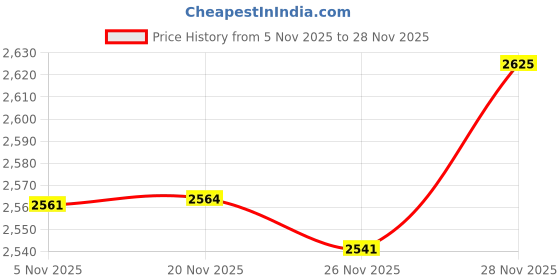 flipkart.com muffly Printed Pure Wool Men Beige Stole muffly Price History Graph from 5 Nov 2025 to 28 Nov 2025