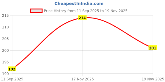 flipkart.com chacko Printed Pure Wool Women Blue Fancy Scarf chacko Price History Graph from 11 Sep 2025 to 17 Nov 2025