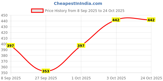 flipkart.com kire ne Printed Pure Wool Women Multicolor Scarf, Stole, Fancy Scarf kire ne Price History Graph from 8 Sep 2025 to 23 Oct 2025