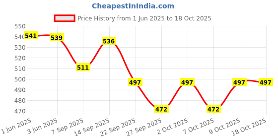 flipkart.com my baby love a perfect care Printed PVC Cotton Pants For Unisex Babies (Multicolour, L)-Pack of 6 my baby love a perfect care Price History Graph from 1 Jun 2025 to 18 Oct 2025