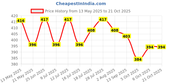 flipkart.com mialo fashion Printed Rayon Blend Stitched Anarkali Gown mialo fashion Price History Graph from 13 May 2025 to 21 Oct 2025