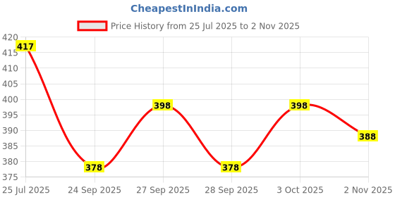 flipkart.com mialo fashion Printed Rayon Blend Stitched Anarkali Gown mialo fashion Price History Graph from 25 Jul 2025 to 2 Nov 2025