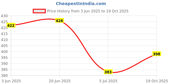 flipkart.com mialo fashion Printed Rayon Blend Stitched Anarkali Gown mialo fashion Price History Graph from 3 Jun 2025 to 19 Oct 2025