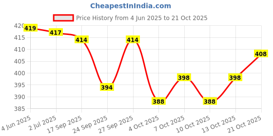 flipkart.com mialo fashion Printed Rayon Blend Stitched Anarkali Gown mialo fashion Price History Graph from 4 Jun 2025 to 21 Oct 2025