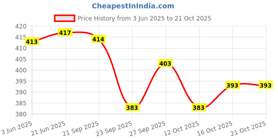 flipkart.com mialo fashion Printed Rayon Blend Stitched Anarkali Gown mialo fashion Price History Graph from 3 Jun 2025 to 21 Oct 2025