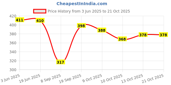 flipkart.com mialo fashion Printed Rayon Blend Stitched Anarkali Gown mialo fashion Price History Graph from 3 Jun 2025 to 21 Oct 2025