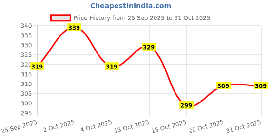 flipkart.com ugmaz Printed Rayon Blend Stitched Anarkali Gown ugmaz Price History Graph from 25 Sep 2025 to 31 Oct 2025