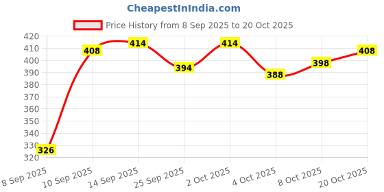 flipkart.com mialo fashion Printed Rayon Blend Stitched Anarkali Gown mialo fashion Price History Graph from 8 Sep 2025 to 20 Oct 2025