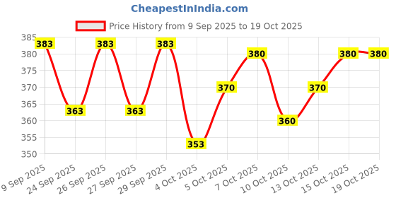 flipkart.com baba kurti Printed Rayon Blend Stitched Anarkali Gown baba kurti Price History Graph from 9 Sep 2025 to 18 Oct 2025