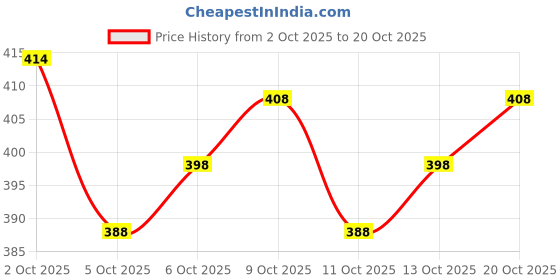 flipkart.com mialo fashion Printed Rayon Blend Stitched Anarkali Gown mialo fashion Price History Graph from 2 Oct 2025 to 20 Oct 2025