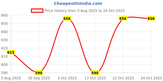 flipkart.com true world Printed Rayon Blend Stitched Anarkali Gown true world Price History Graph from 3 Aug 2025 to 24 Oct 2025